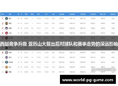 西部竞争升级 亚历山大复出后对球队和赛季走势的深远影响